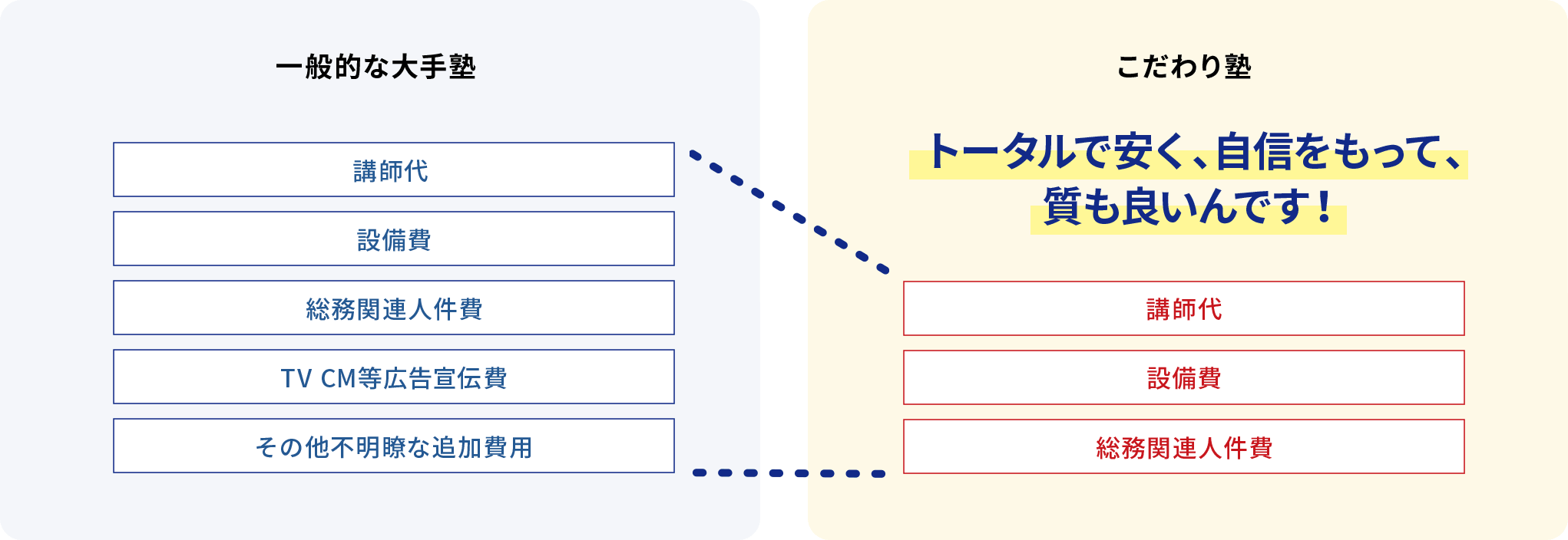 費用の内訳比較