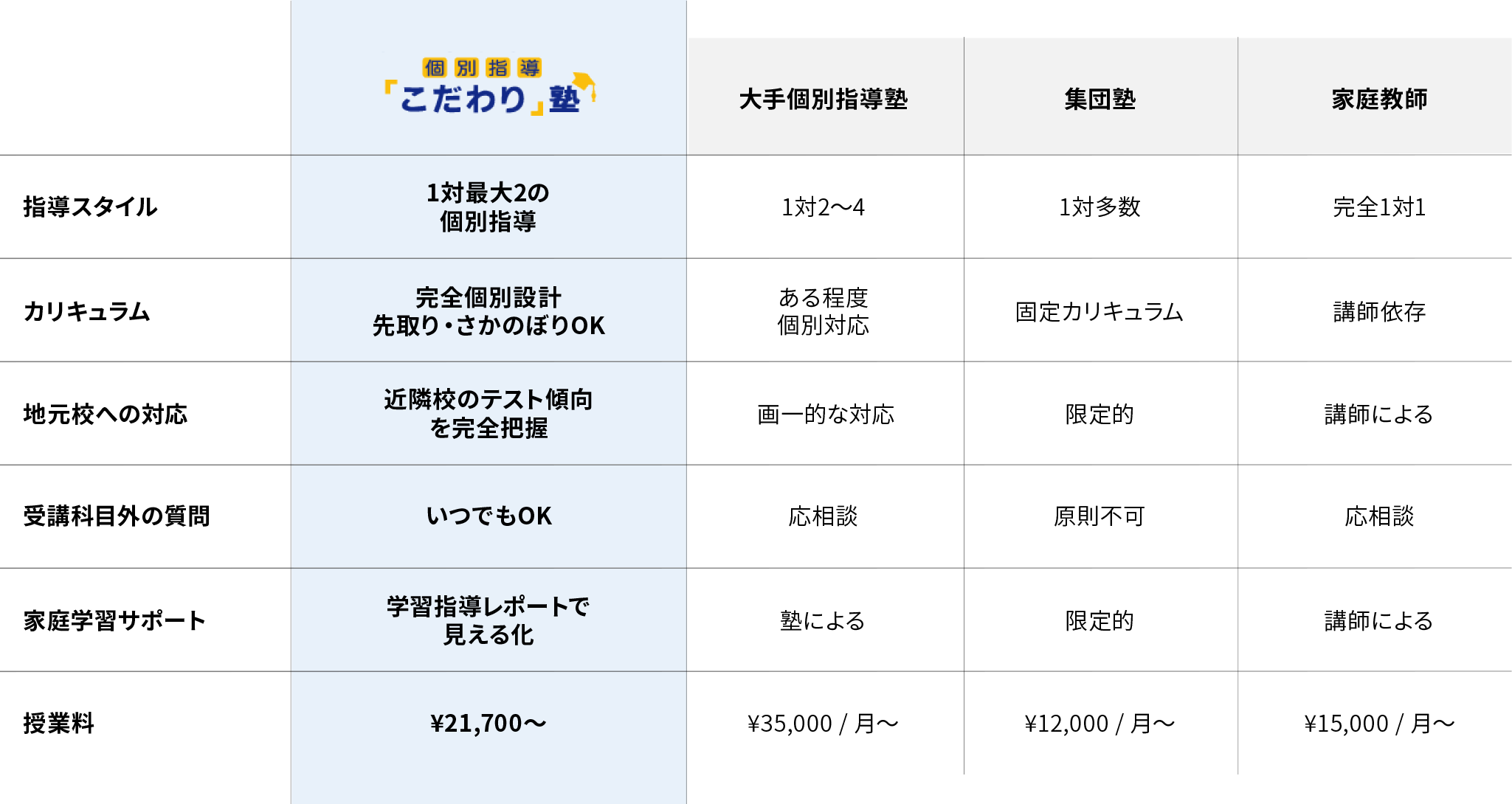 他塾との違い