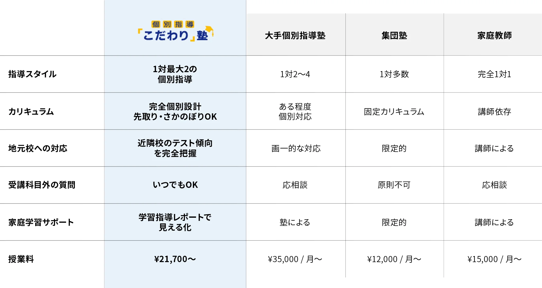 他塾との違い