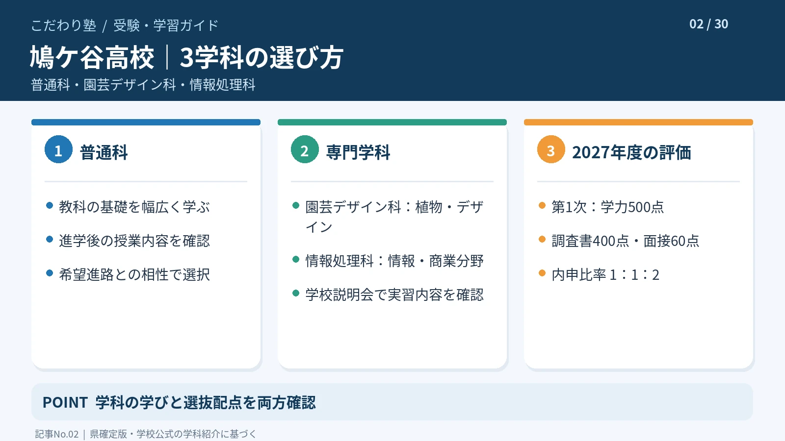 鳩ケ谷高校の普通科・園芸デザイン科・情報処理科の学びと入試評価を比較した図解
