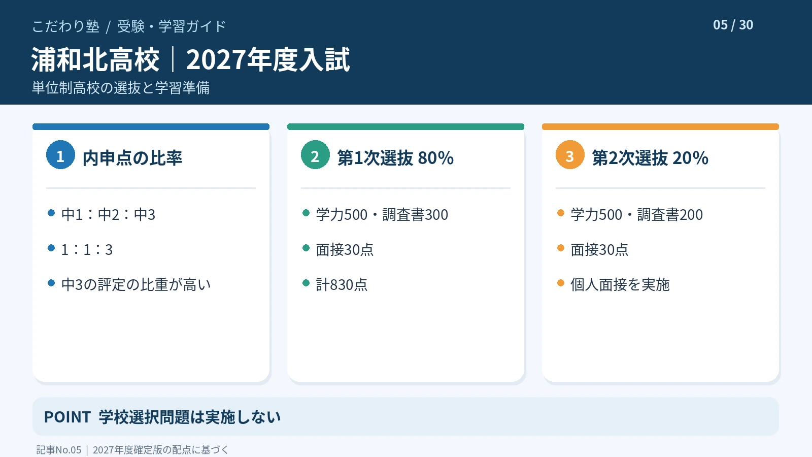 浦和北高校の2027年度入試での中3内申点の比率と選抜内容