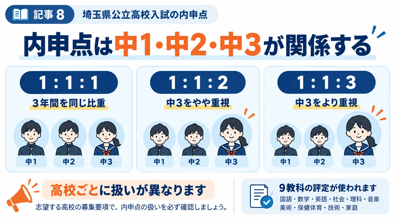 埼玉県公立高校入試の内申点に使われる中1・中2・中3の学年別比率1対1対1・1対1対2・1対1対3