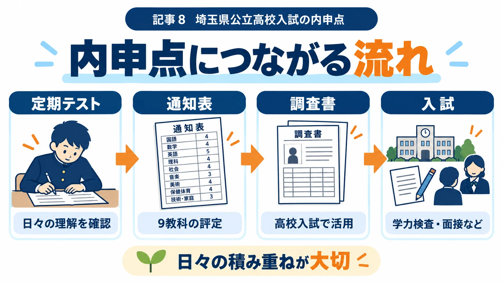 中学の定期テストから通知表・調査書・高校入試へつながる流れの図解