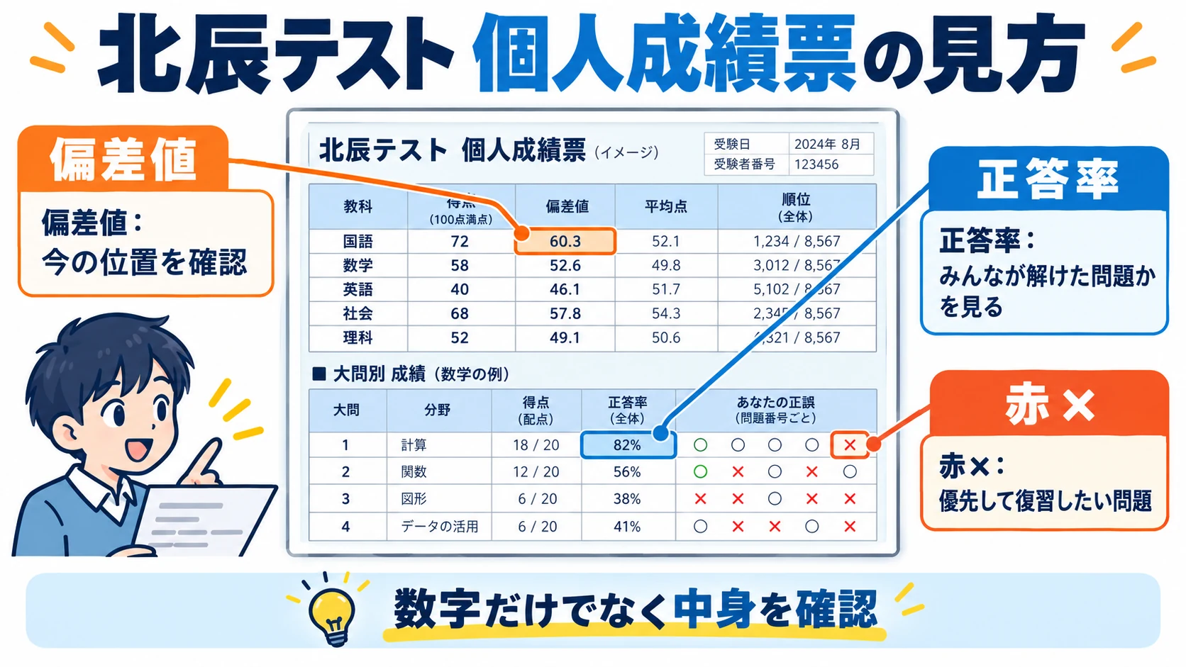 北辰テストの個人成績票で偏差値・小問正答率・赤×を確認する方法の図解
