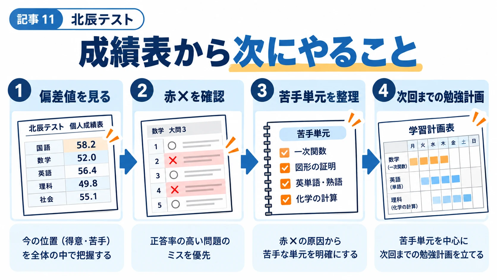 北辰テストの結果から偏差値、赤×、苦手単元を確認して学習計画につなげる4ステップ
