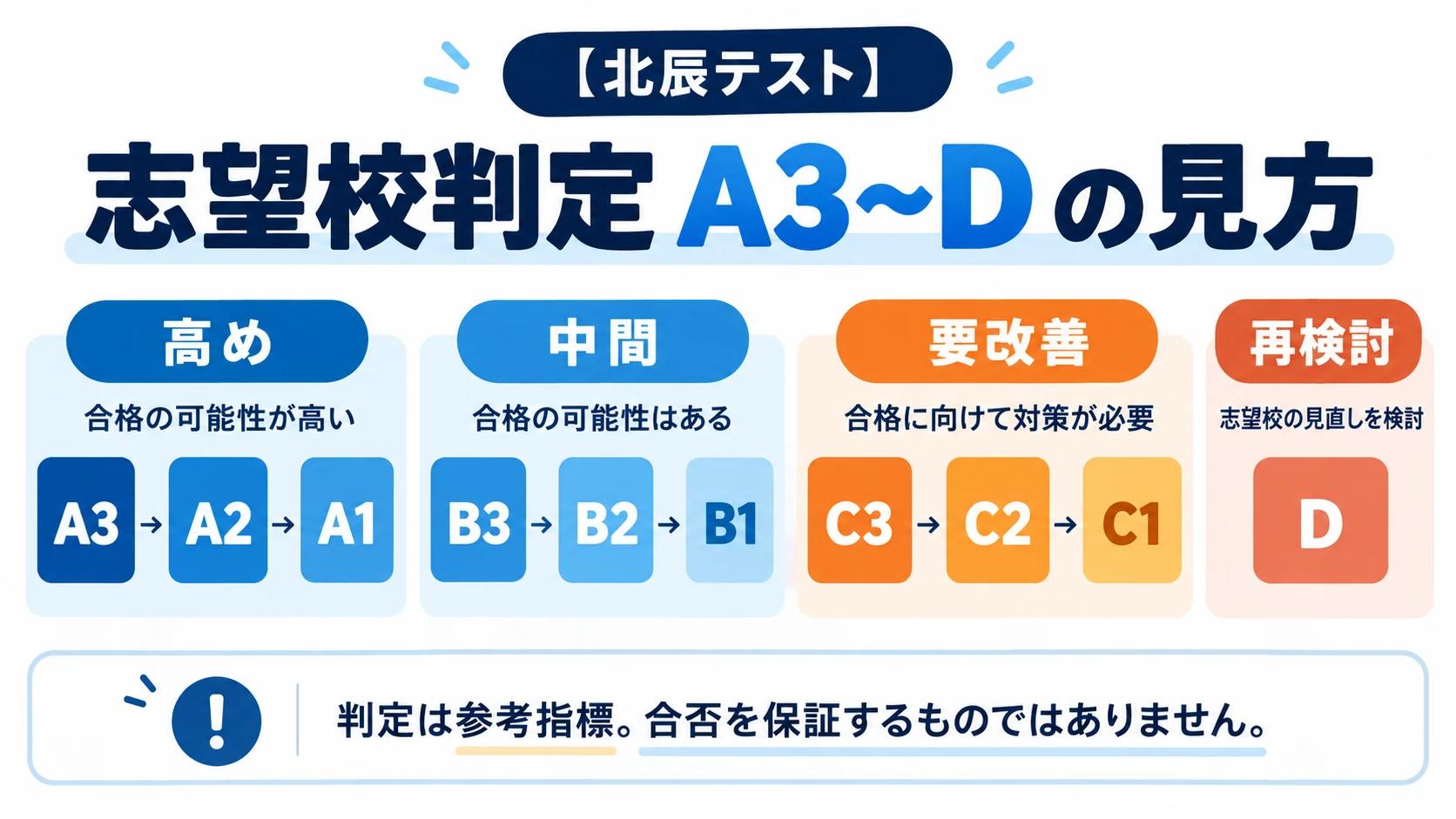 北辰テストの志望校判定A3・A2・A1・B3・B2・B1・C3・C2・C1・Dの順番