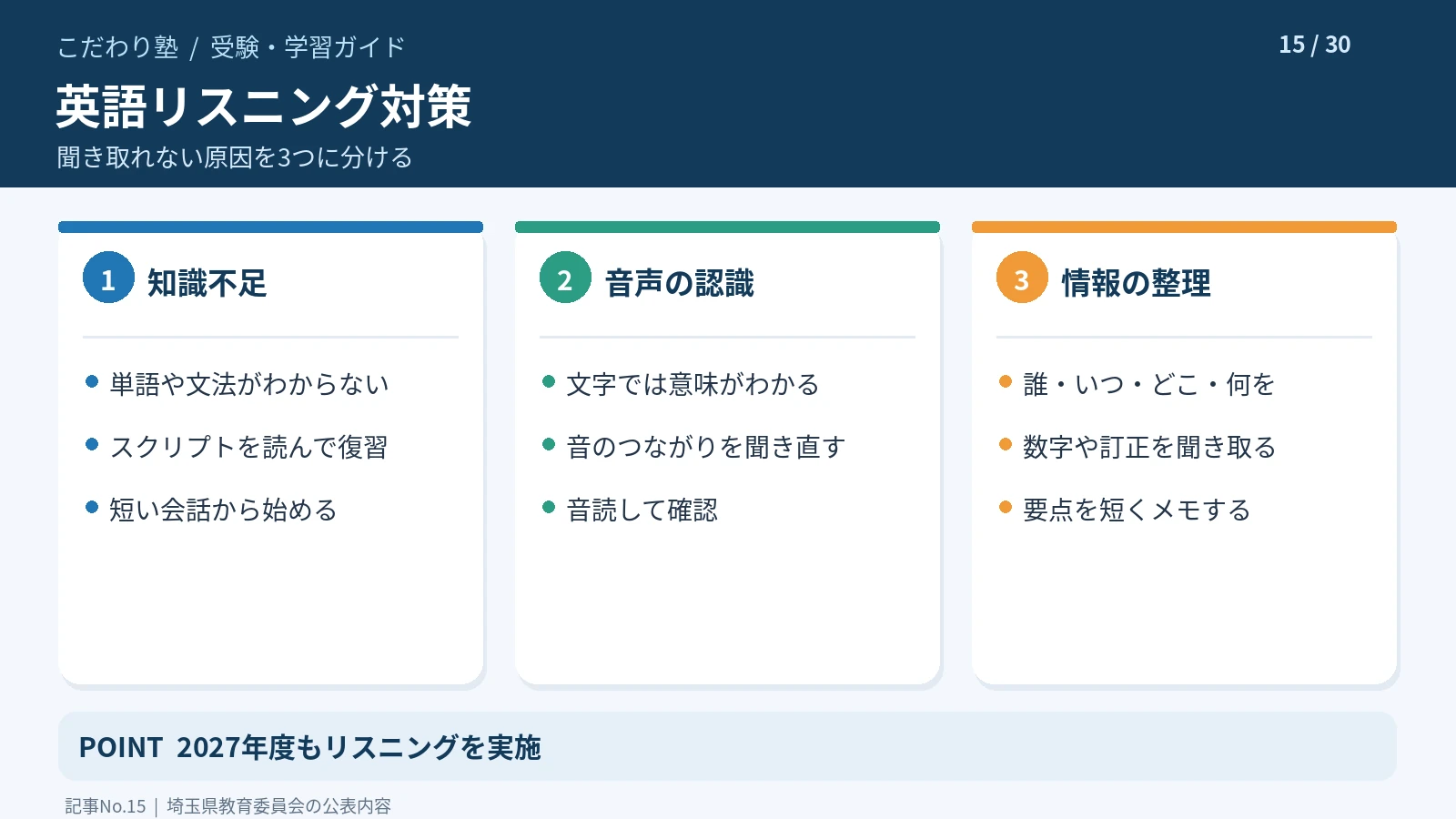 中学生の英語リスニングで知識・音の認識・情報整理の課題を分ける