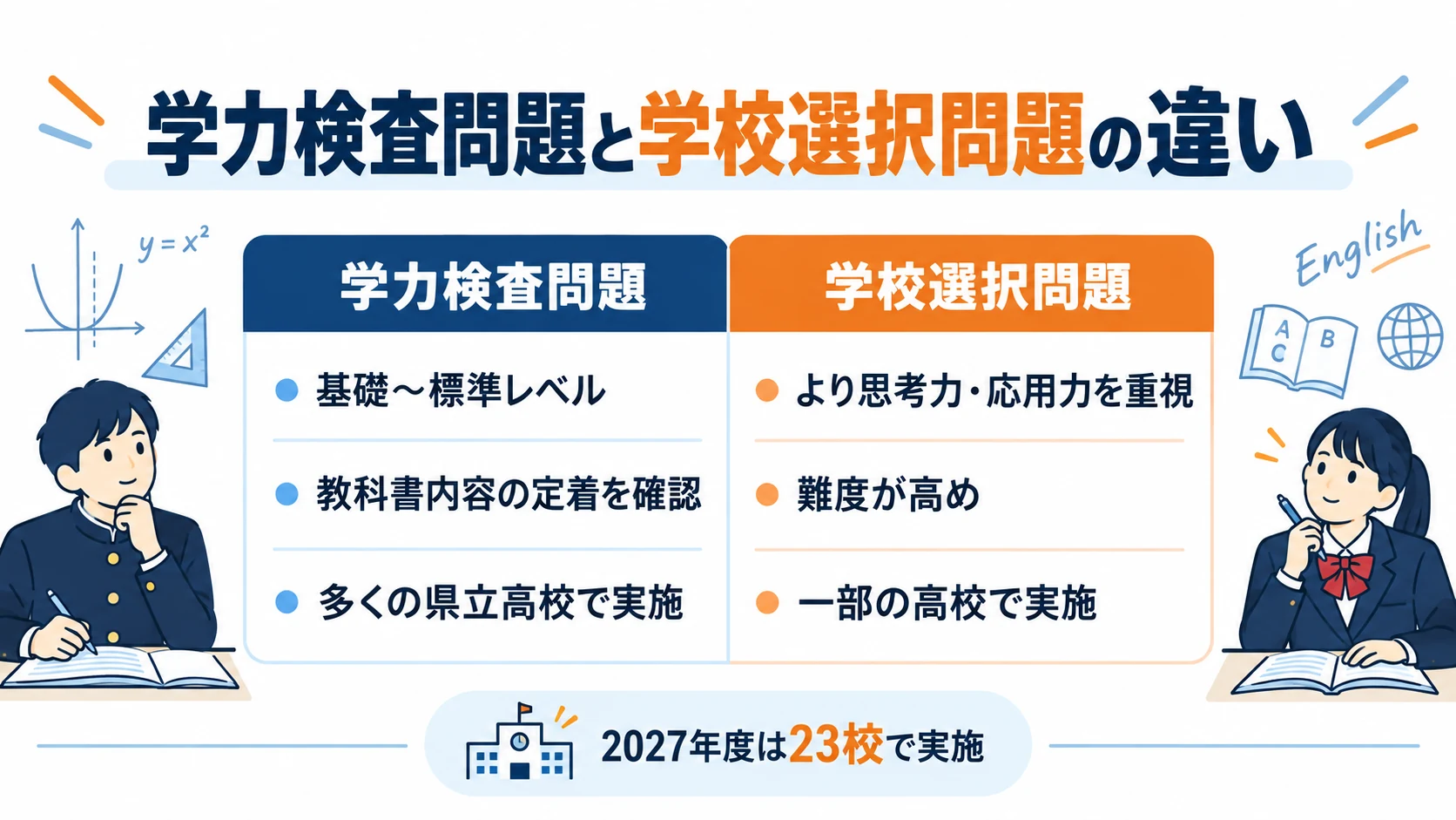 学力検査問題と学校選択問題の出題の違いを比較した図解