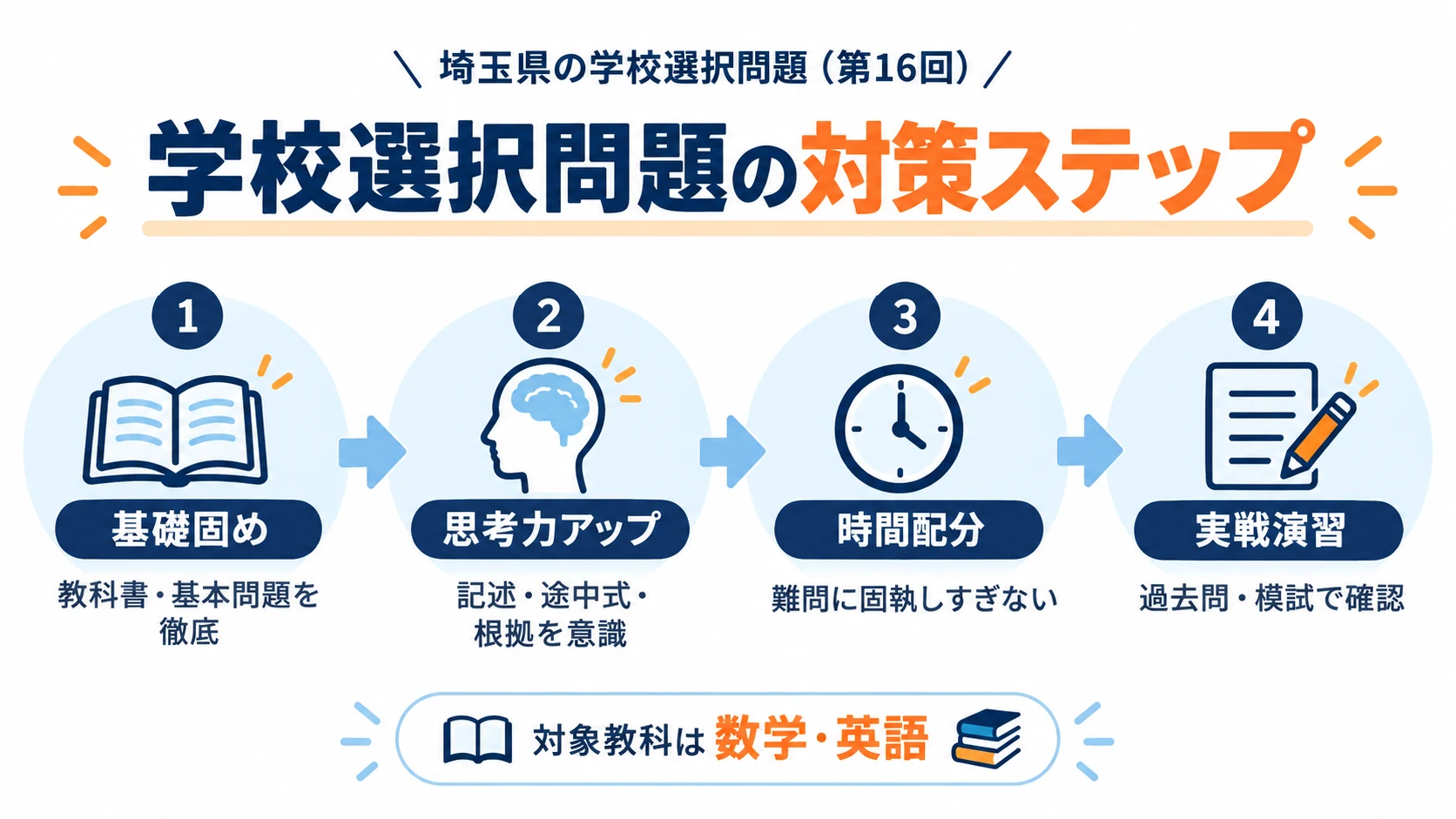 学校選択問題に向けた基礎固め・思考力・時間配分・実戦演習の4ステップ