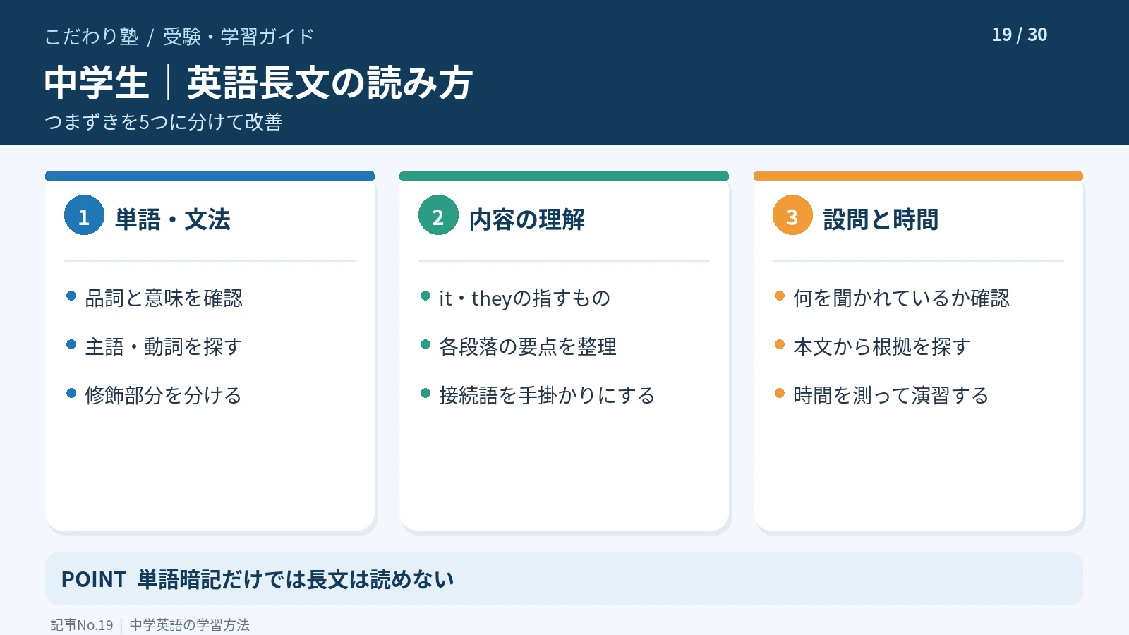 中学生の英語長文が読めない原因を単語・構文・指示語・設問などで分類した図解