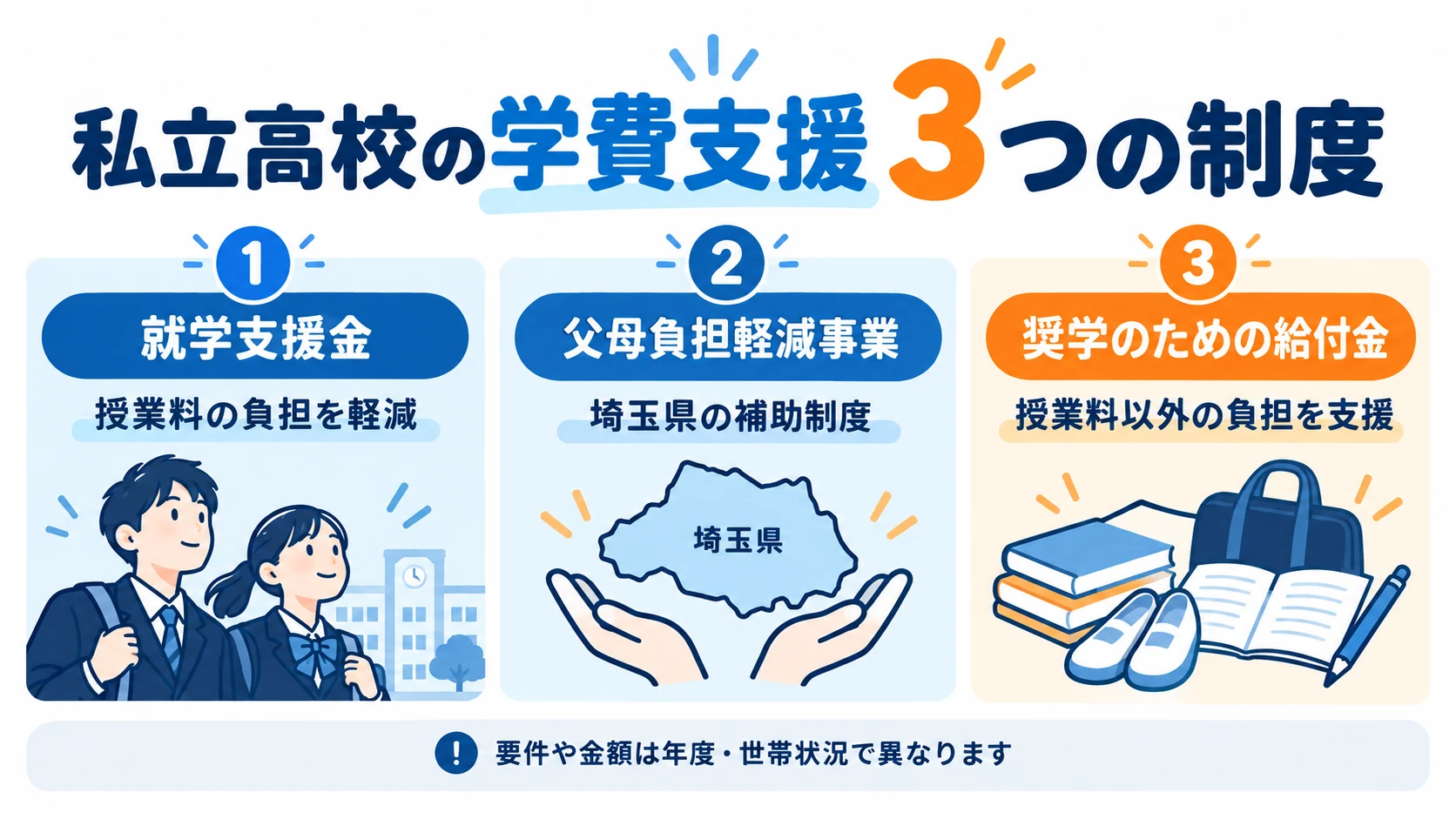 私立高校の就学支援金・埼玉県父母負担軽減事業・奨学のための給付金の3つの制度