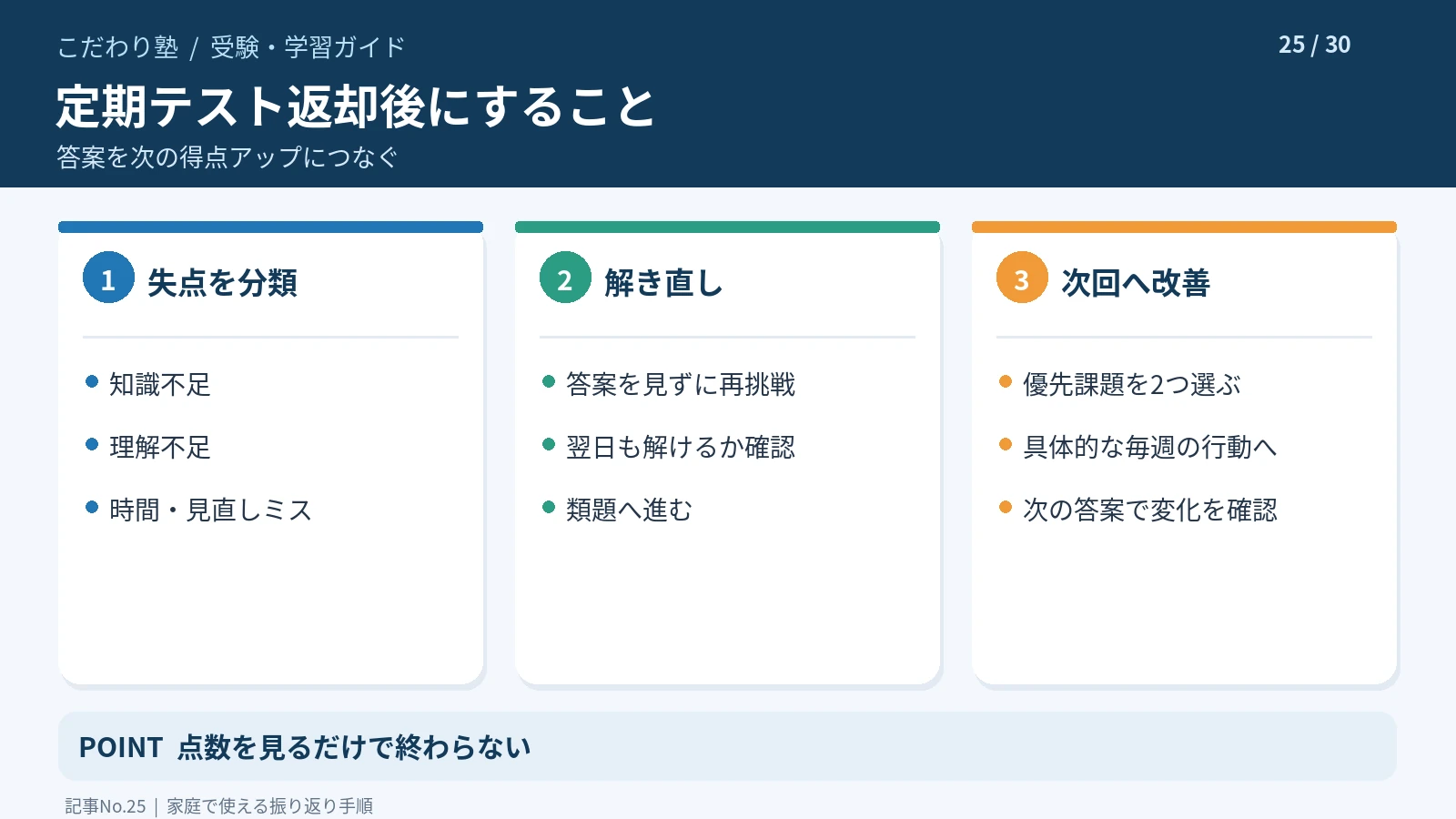 中学生の定期テスト返却後に失点の分類・解き直し・改善を行う手順