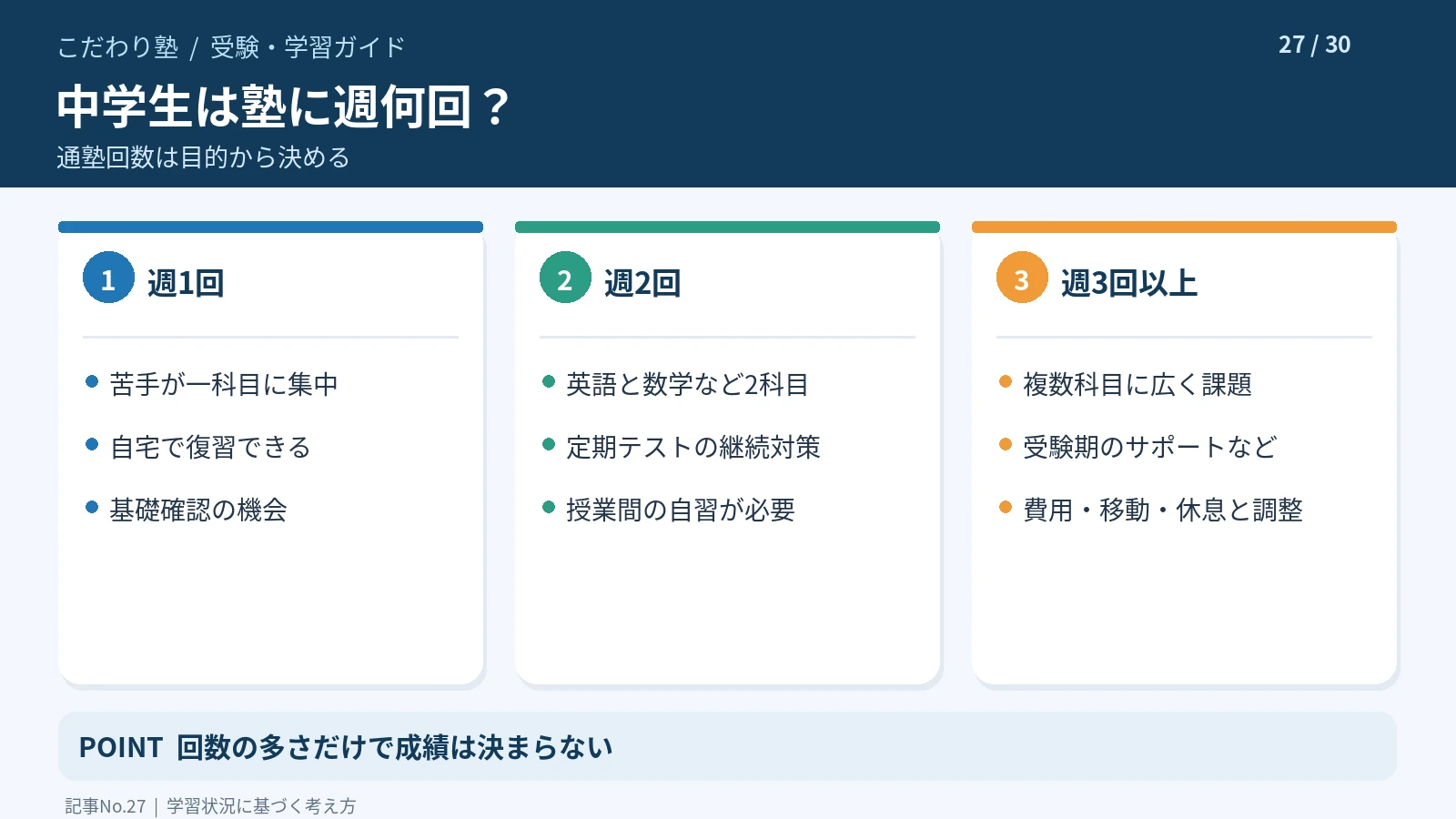 中学生の塾の週1・週2・週3回の通塾回数を選ぶポイント