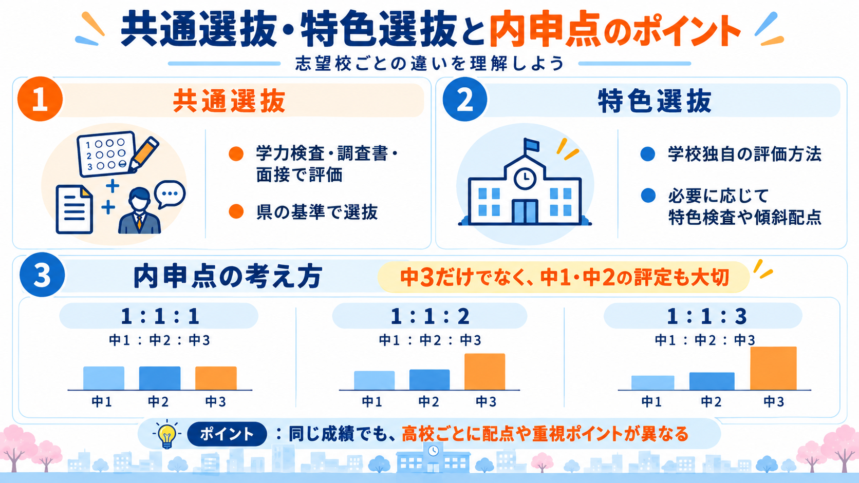 共通選抜・特色選抜と中1・中2・中3の内申点の比率を説明する図解